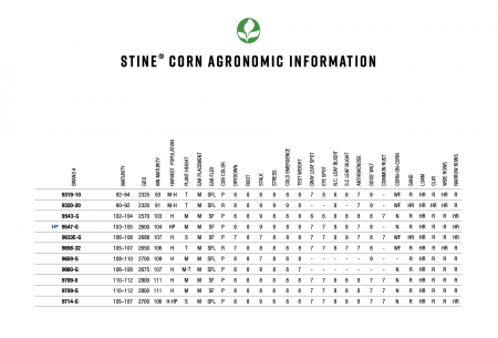 Cover Photo for Stine® Corn Characteristics Chart