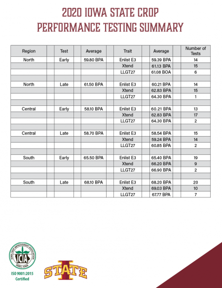 Cover Photo for 2020 Iowa State Crop Performance Summary