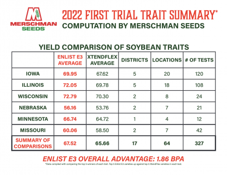 Cover Photo for 2022 F.I.R.S.T. Trial Trait Summary